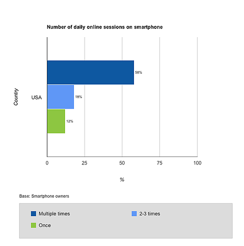 number of daily sessions on smartphone