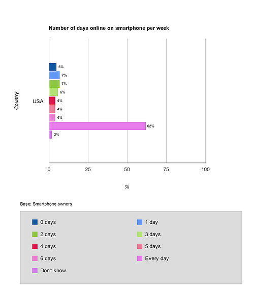 days online smartphone during week