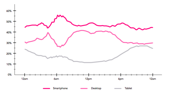 Device Usage To Read Emails By Hour