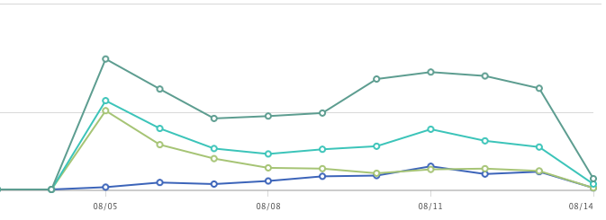 Facebook stats